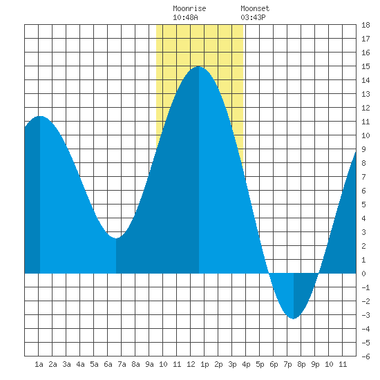 Sawmill Bay tide chart for Saturday, December 4, 2021