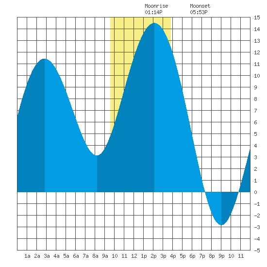 Sawmill Bay tide chart for Monday, December 6, 2021