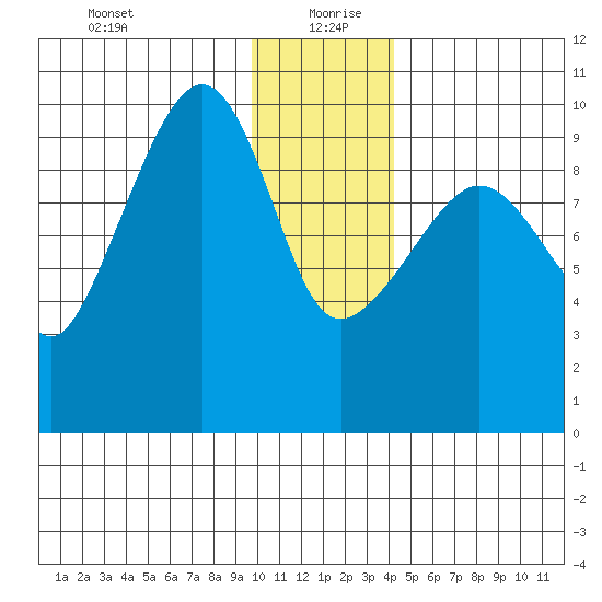 Sawmill Bay tide chart for Monday, January 10, 2022