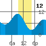 Sawmill Bay tide chart for Wednesday, January 12, 2022