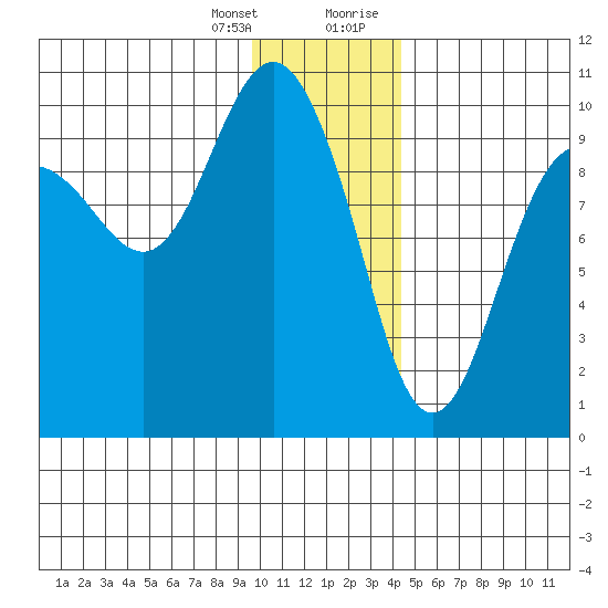 Sawmill Bay tide chart for Friday, January 14, 2022