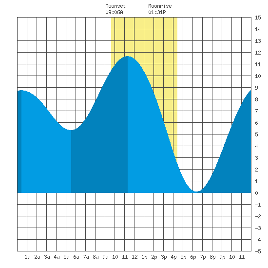 Sawmill Bay tide chart for Saturday, January 15, 2022