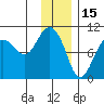 Sawmill Bay tide chart for Saturday, January 15, 2022