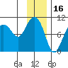 Sawmill Bay tide chart for Sunday, January 16, 2022