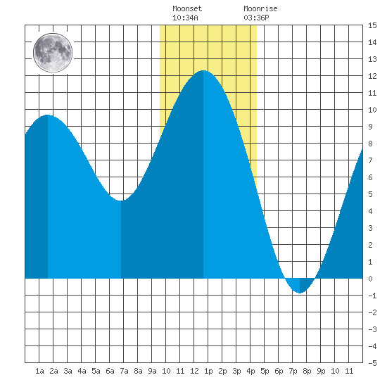 Sawmill Bay tide chart for Monday, January 17, 2022