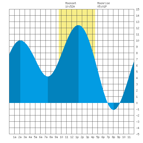 Sawmill Bay tide chart for Tuesday, January 18, 2022