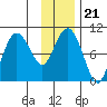 Sawmill Bay tide chart for Friday, January 21, 2022