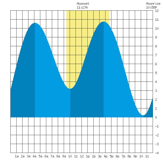 Sawmill Bay tide chart for Saturday, January 22, 2022