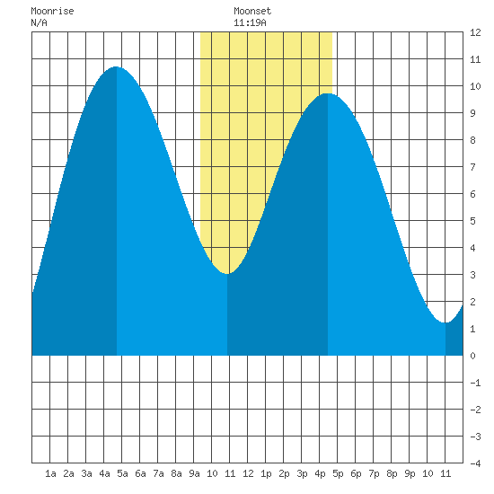 Sawmill Bay tide chart for Sunday, January 23, 2022