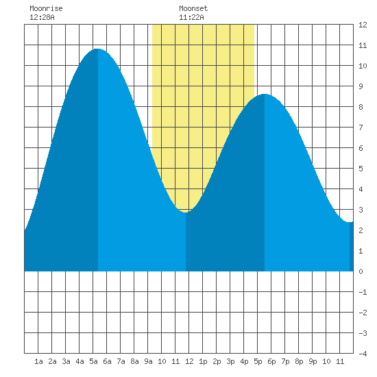 Sawmill Bay tide chart for Monday, January 24, 2022