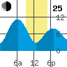 Sawmill Bay tide chart for Tuesday, January 25, 2022