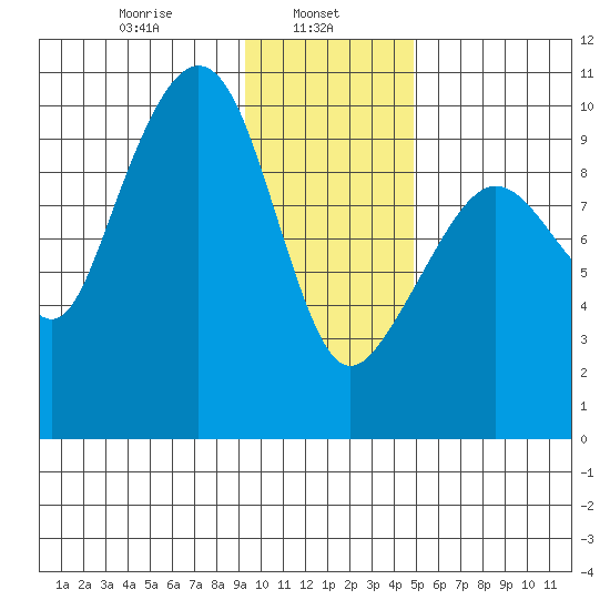 Sawmill Bay tide chart for Wednesday, January 26, 2022