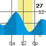 Sawmill Bay tide chart for Thursday, January 27, 2022