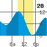 Sawmill Bay tide chart for Friday, January 28, 2022