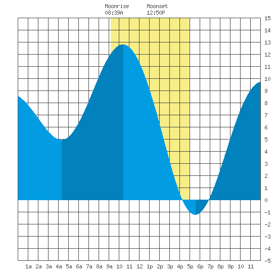 Sawmill Bay tide chart for Saturday, January 29, 2022