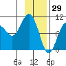 Sawmill Bay tide chart for Saturday, January 29, 2022