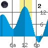 Sawmill Bay tide chart for Sunday, January 2, 2022