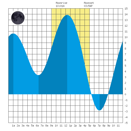 Sawmill Bay tide chart for Monday, January 31, 2022