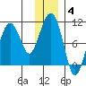 Sawmill Bay tide chart for Tuesday, January 4, 2022
