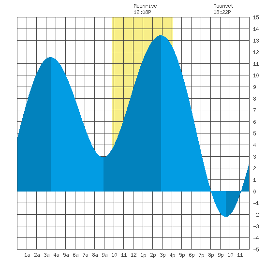 Sawmill Bay tide chart for Wednesday, January 5, 2022
