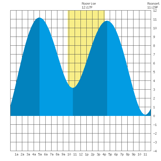 Sawmill Bay tide chart for Friday, January 7, 2022
