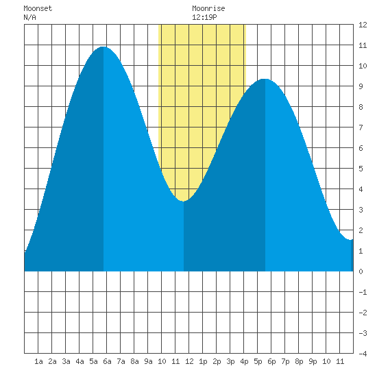Sawmill Bay tide chart for Saturday, January 8, 2022