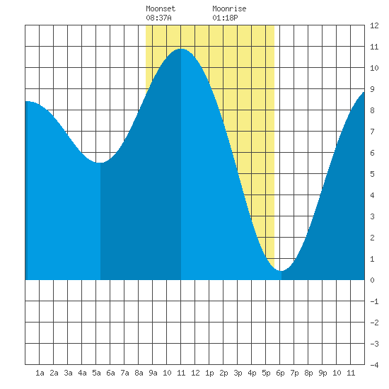 Sawmill Bay tide chart for Sunday, February 13, 2022