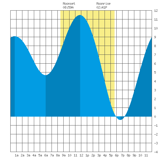 Sawmill Bay tide chart for Monday, February 14, 2022