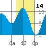 Sawmill Bay tide chart for Monday, February 14, 2022
