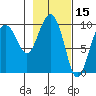 Sawmill Bay tide chart for Tuesday, February 15, 2022
