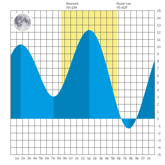 Sawmill Bay tide chart for Wednesday, February 16, 2022