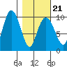 Sawmill Bay tide chart for Monday, February 21, 2022