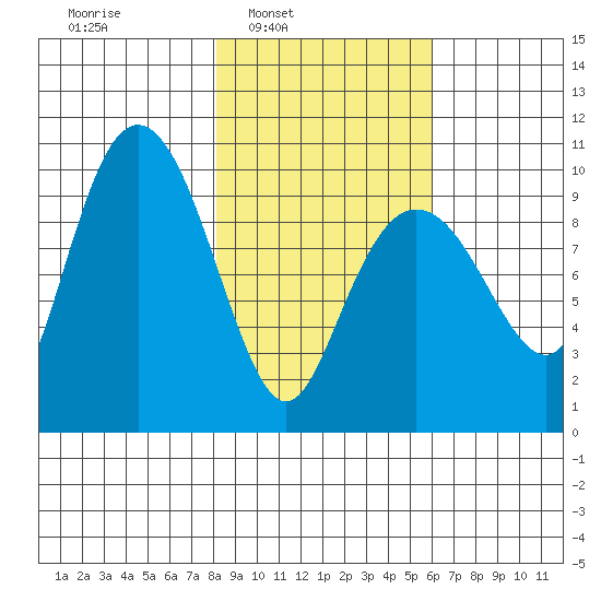 Sawmill Bay tide chart for Tuesday, February 22, 2022