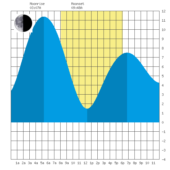 Sawmill Bay tide chart for Wednesday, February 23, 2022