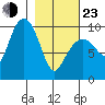 Sawmill Bay tide chart for Wednesday, February 23, 2022