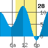 Sawmill Bay tide chart for Monday, February 28, 2022