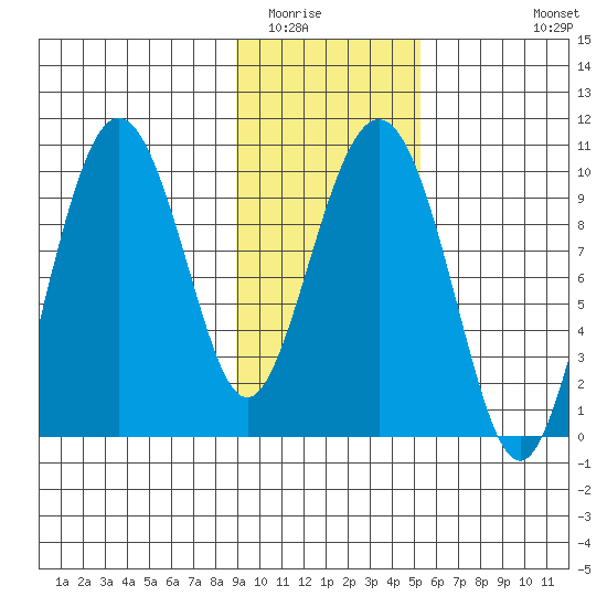 Sawmill Bay tide chart for Friday, February 4, 2022