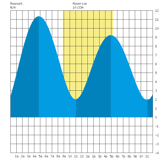 Sawmill Bay tide chart for Sunday, February 6, 2022