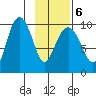 Sawmill Bay tide chart for Sunday, February 6, 2022