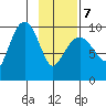 Sawmill Bay tide chart for Monday, February 7, 2022
