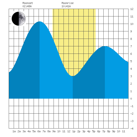 Sawmill Bay tide chart for Tuesday, February 8, 2022