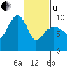 Sawmill Bay tide chart for Tuesday, February 8, 2022