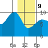 Sawmill Bay tide chart for Wednesday, February 9, 2022