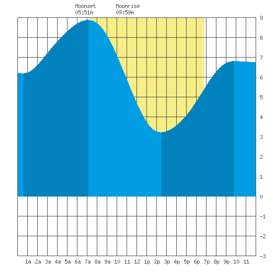 Sawmill Bay tide chart for Friday, March 11, 2022