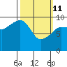 Sawmill Bay tide chart for Friday, March 11, 2022