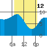 Sawmill Bay tide chart for Saturday, March 12, 2022