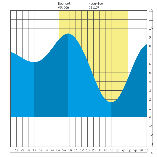 Sawmill Bay tide chart for Sunday, March 13, 2022