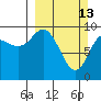 Sawmill Bay tide chart for Sunday, March 13, 2022