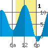 Sawmill Bay tide chart for Tuesday, March 1, 2022
