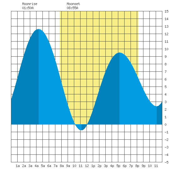Sawmill Bay tide chart for Tuesday, March 22, 2022